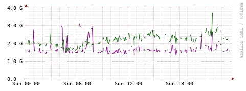 [Interfaces]: Bit rates