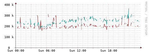 [Interfaces]: Packet rates
