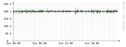 [Interfaces]: Bit rates