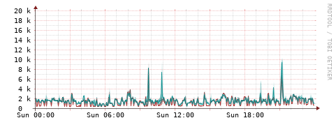 [Interfaces]: Packet rates