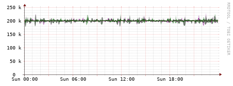 [Interfaces]: Bit rates