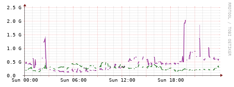 [Interfaces]: Bit rates
