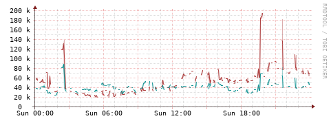 [Interfaces]: Packet rates