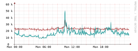 [Interfaces]: Packet rates