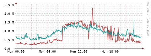[Interfaces]: Packet rates