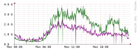 [Interfaces]: Bit rates