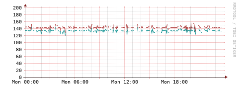 [Interfaces]: Packet rates