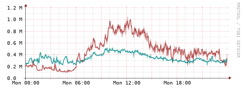 [Interfaces]: Packet rates