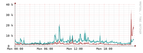 [Interfaces]: Packet rates