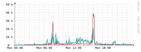 [Interfaces]: Packet rates