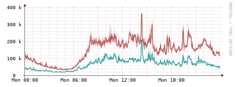 [Interfaces]: Packet rates