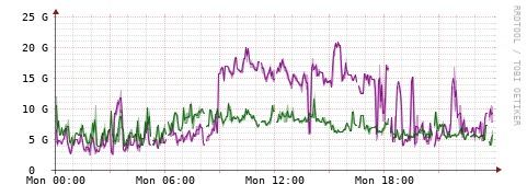 [Interfaces]: Bit rates