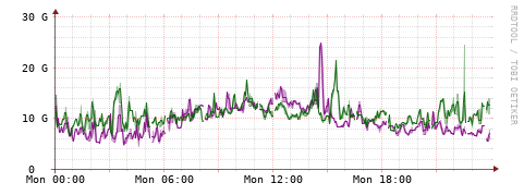 [Interfaces]: Bit rates