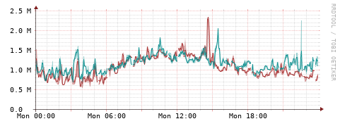 [Interfaces]: Packet rates