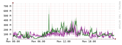 [Interfaces]: Bit rates