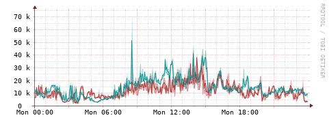 [Interfaces]: Packet rates