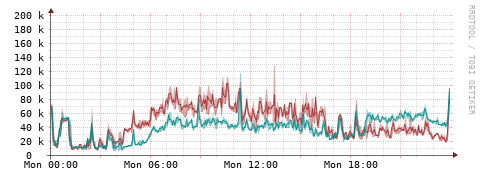 [Interfaces]: Packet rates