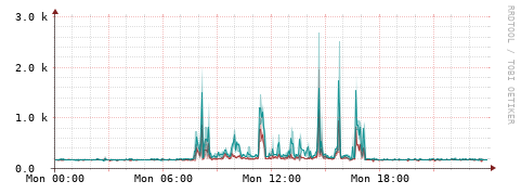 [Interfaces]: Packet rates