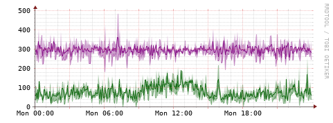 [Interfaces]: Bit rates
