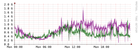 [Interfaces]: Bit rates
