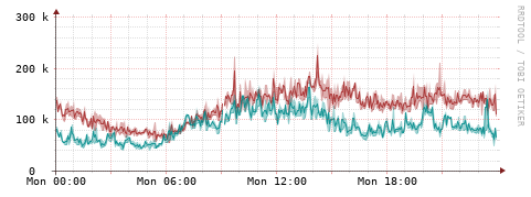 [Interfaces]: Packet rates