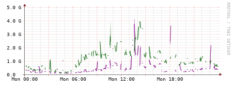[Interfaces]: Bit rates