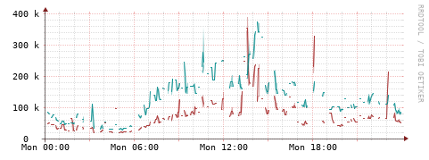[Interfaces]: Packet rates