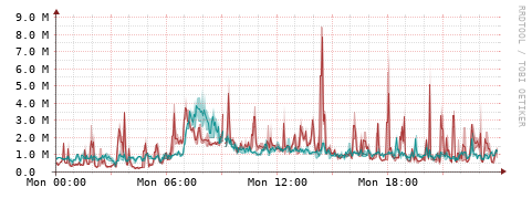 [Interfaces]: Packet rates