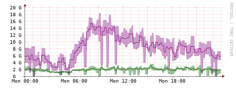 [Interfaces]: Bit rates
