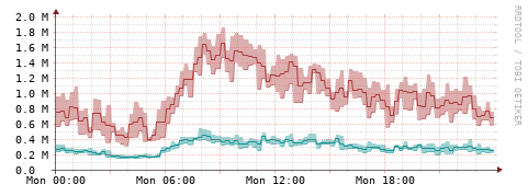 [Interfaces]: Packet rates