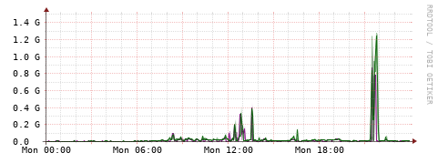 [Interfaces]: Bit rates