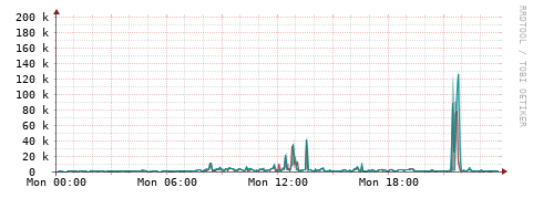 [Interfaces]: Packet rates