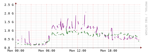 [Interfaces]: Bit rates