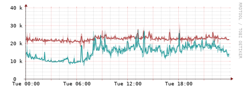 [Interfaces]: Packet rates