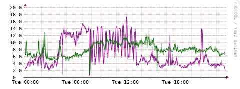 [Interfaces]: Bit rates