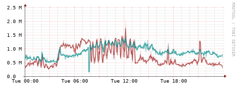 [Interfaces]: Packet rates