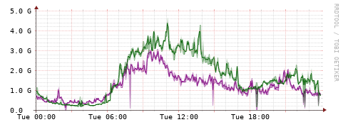 [Interfaces]: Bit rates