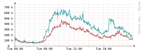 [Interfaces]: Packet rates