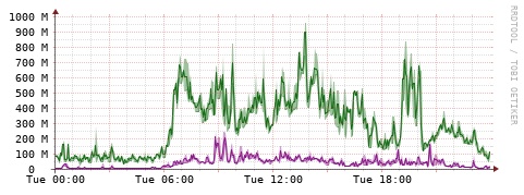 [Interfaces]: Bit rates