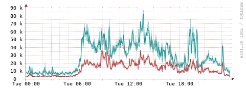 [Interfaces]: Packet rates