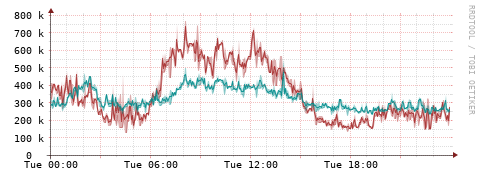 [Interfaces]: Packet rates