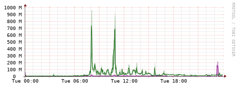 [Interfaces]: Bit rates