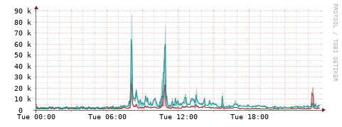 [Interfaces]: Packet rates