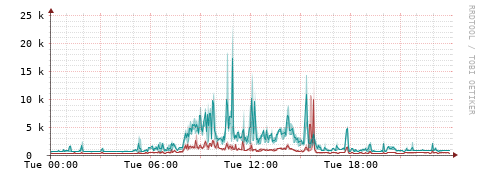 [Interfaces]: Packet rates