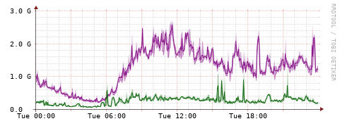 [Interfaces]: Bit rates