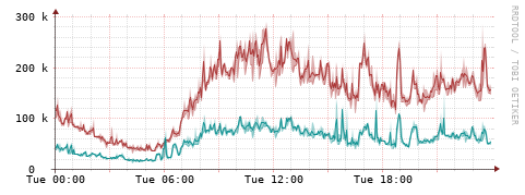 [Interfaces]: Packet rates