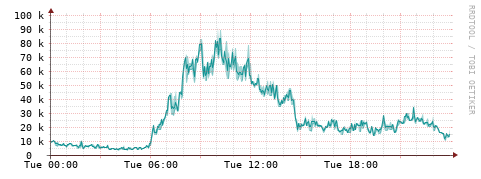 [Interfaces]: Packet rates