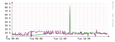 [Interfaces]: Bit rates