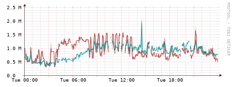 [Interfaces]: Packet rates