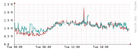 [Interfaces]: Packet rates